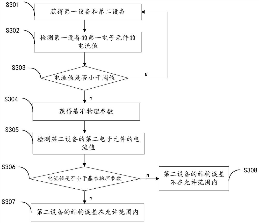 Method and device for determining structural error