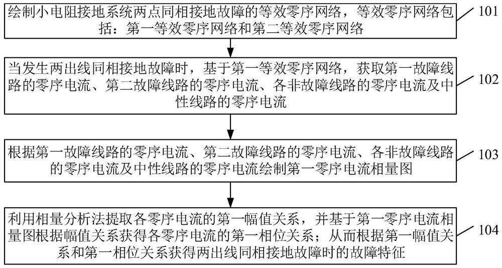 Two-point in-phase grounding fault analysis method and related device for small-resistance grounding system