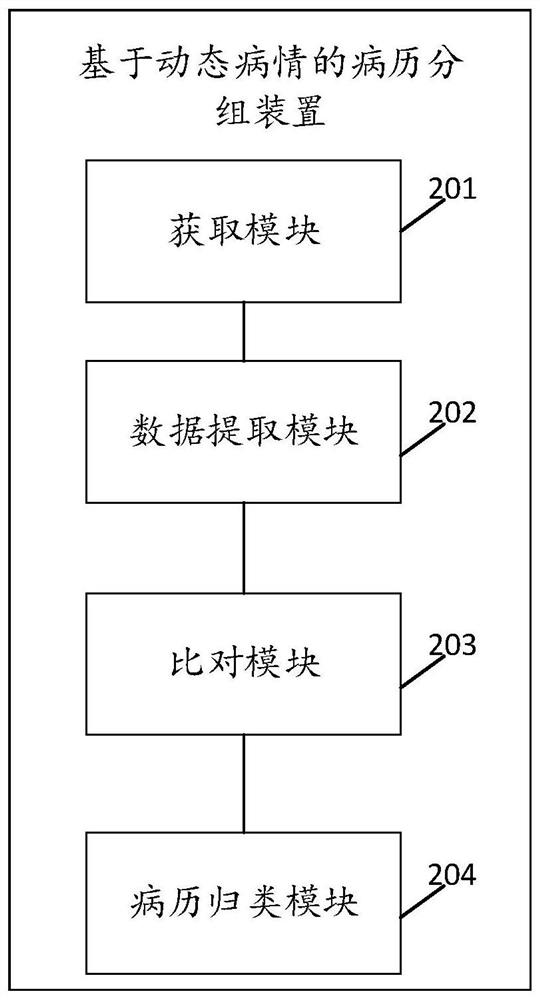 Medical record grouping method and device based on dynamic illness state, equipment and storage medium