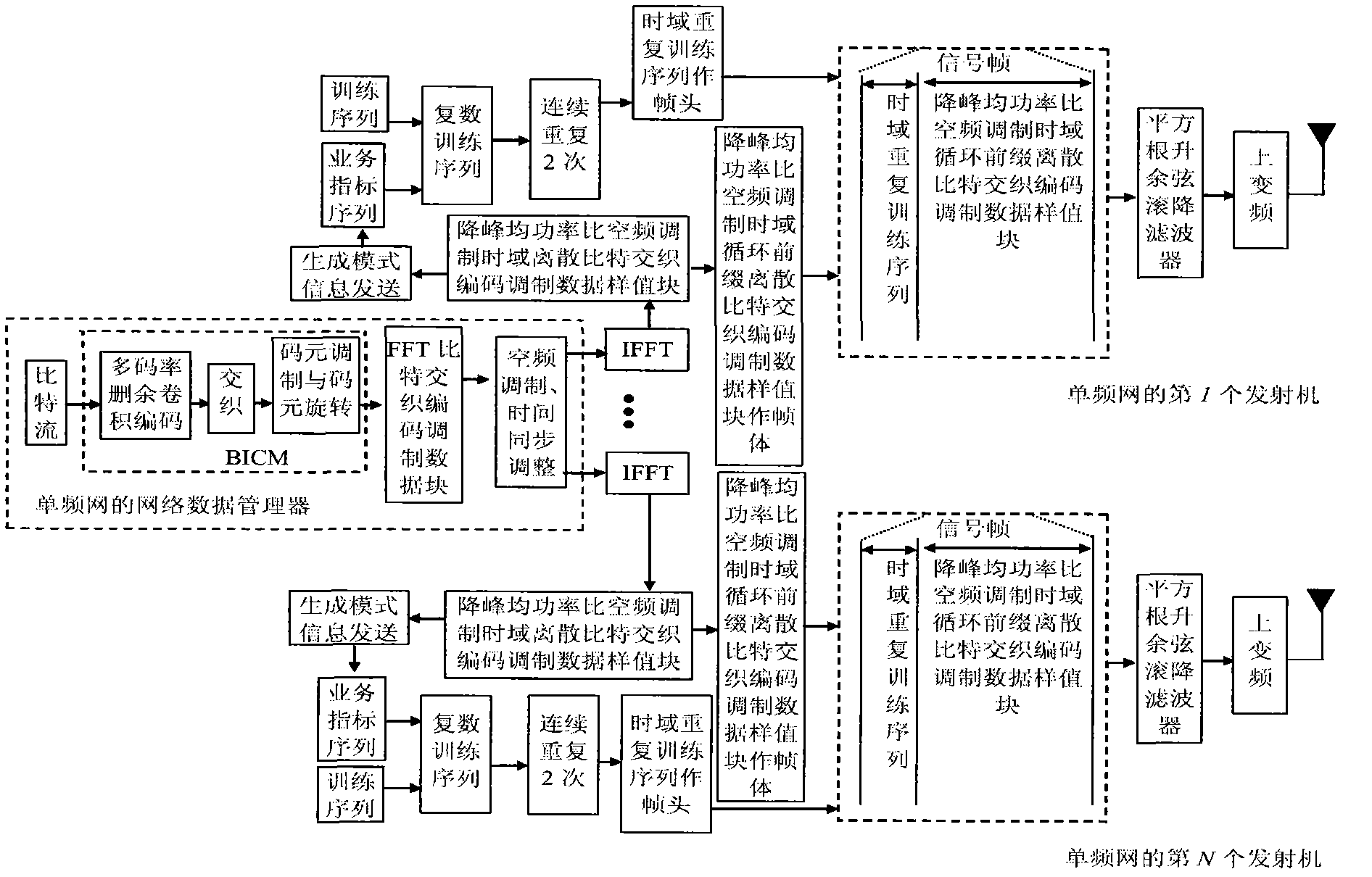 Interference-resistance framing modulation method for mobile signals of multimedia broadcasting single frequency network