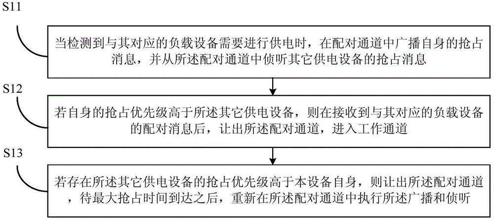 Channel preemption method for electric energy wireless transmission system and power supply equipment