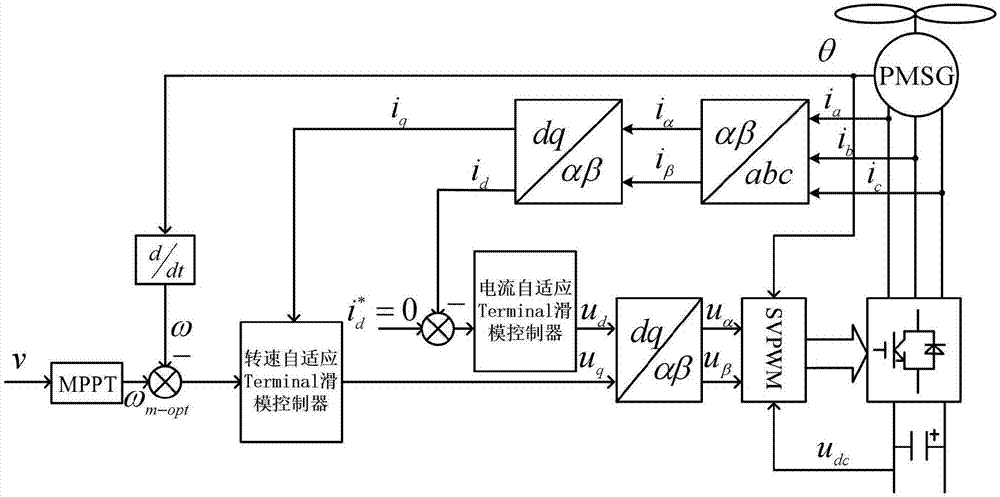 Self-adaptation sliding mode control strategy for permanent magnet synchronous wind power generation system