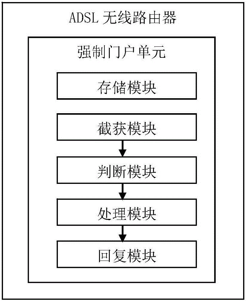 ADSL wireless router, method and system for using the same to realize captive portal under bridge pattern
