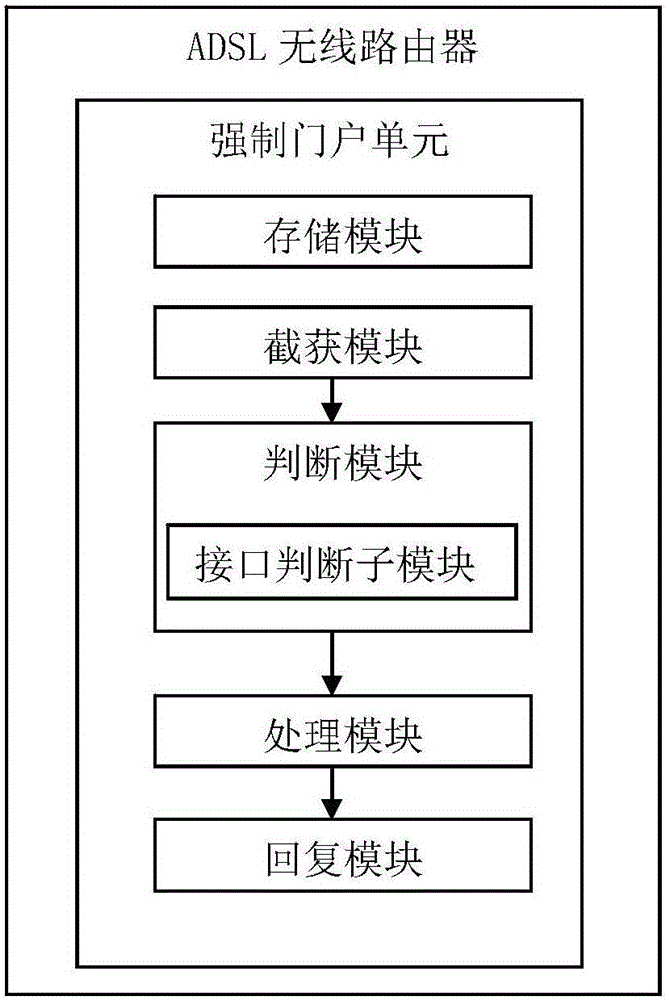 ADSL wireless router, method and system for using the same to realize captive portal under bridge pattern