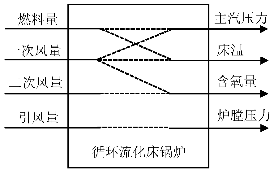 Improved particle swarm parameter identification method for boiler bed temperature system delay nonlinear model