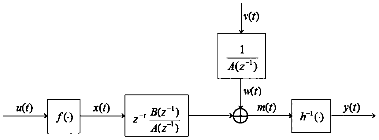 Improved particle swarm parameter identification method for boiler bed temperature system delay nonlinear model