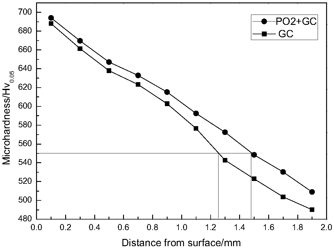 Pre-oxidation technology for improving wind power gear gas carburizing efficiency