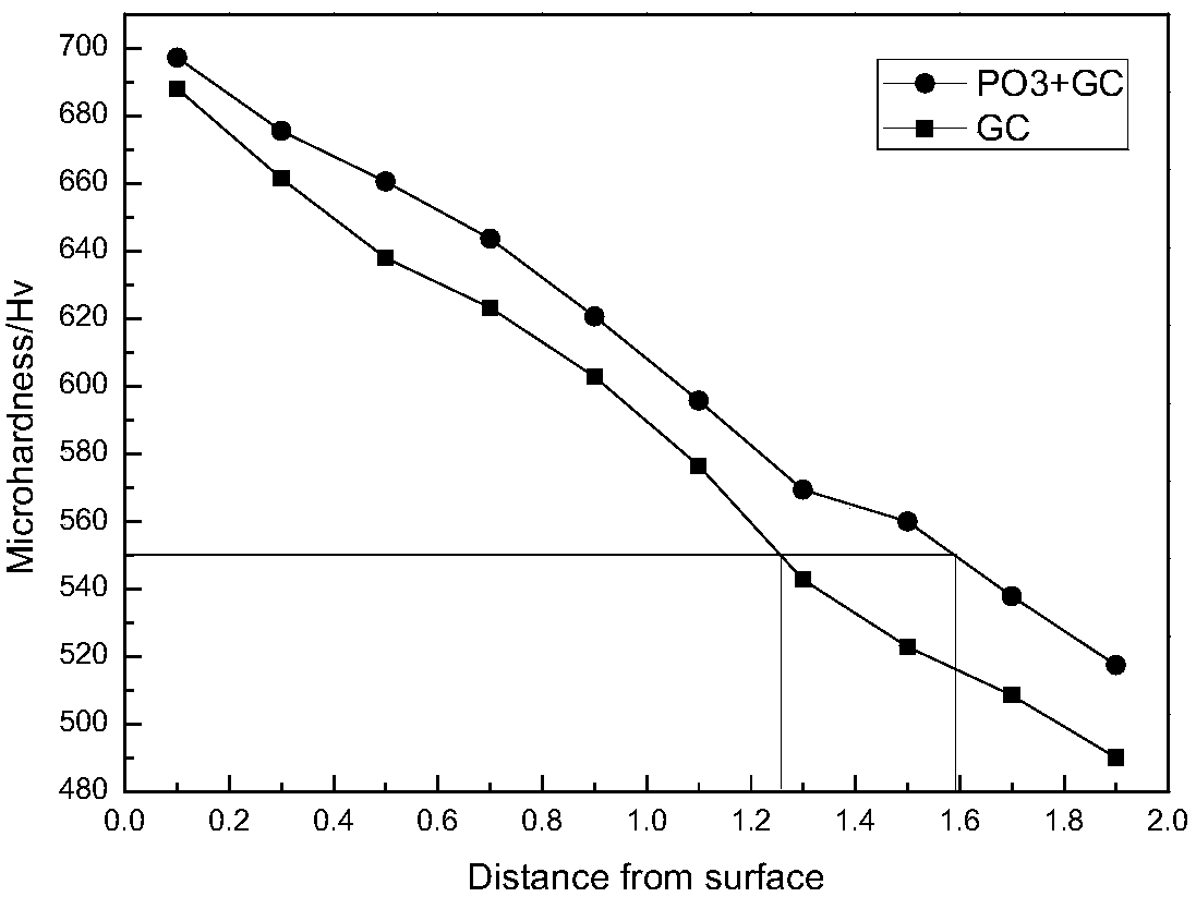 Pre-oxidation technology for improving wind power gear gas carburizing efficiency