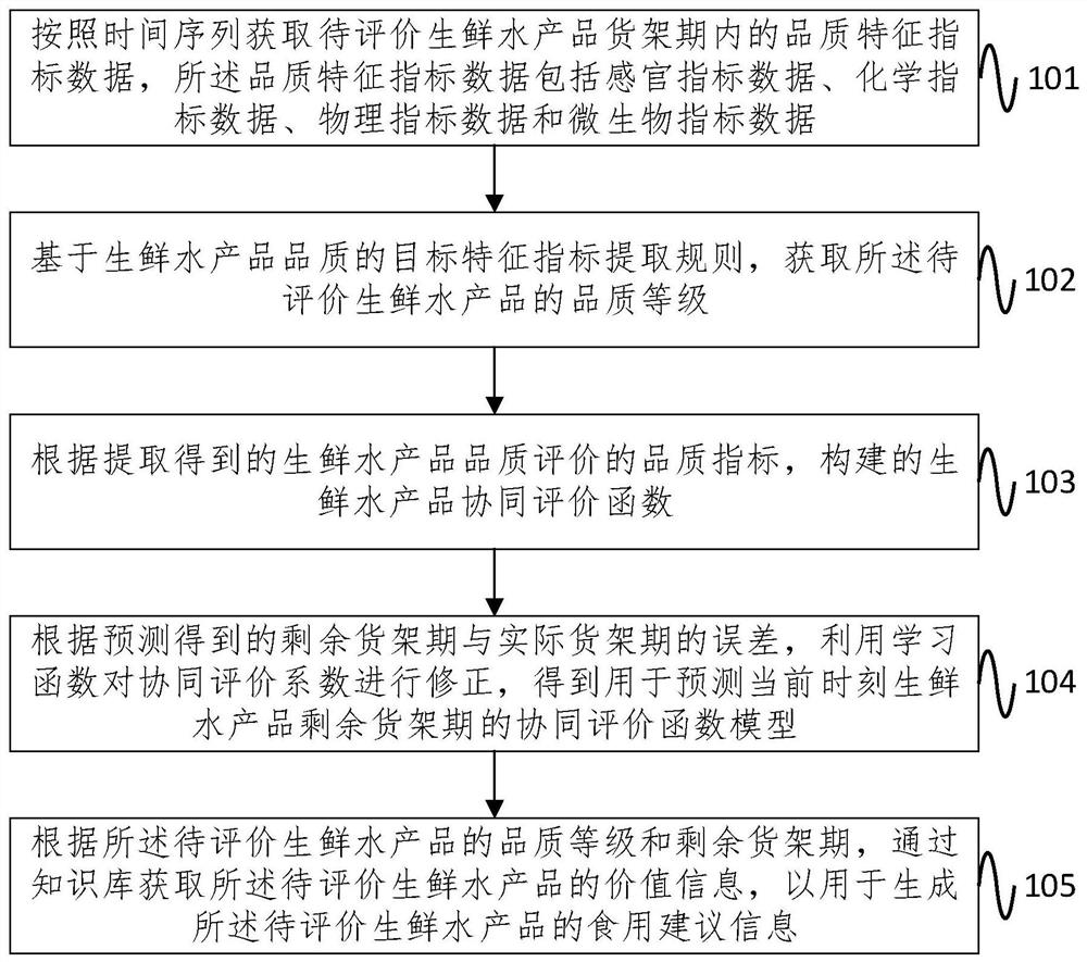 Collaborative Quality Evaluation Method and System for Fresh Aquatic Products