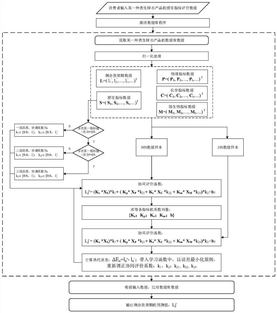 Collaborative Quality Evaluation Method and System for Fresh Aquatic Products