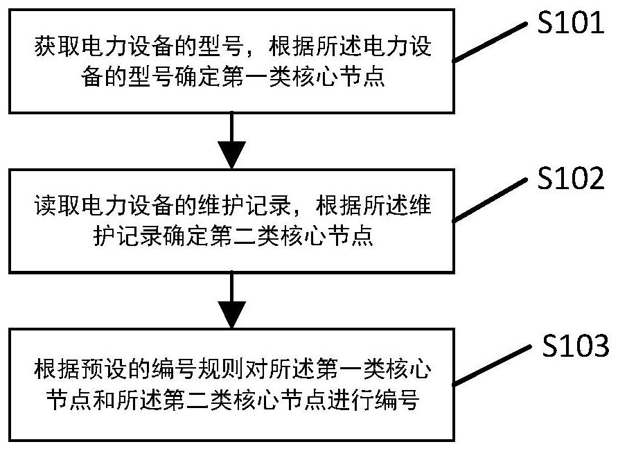 Power equipment operation data transmission method and system based on 5G network