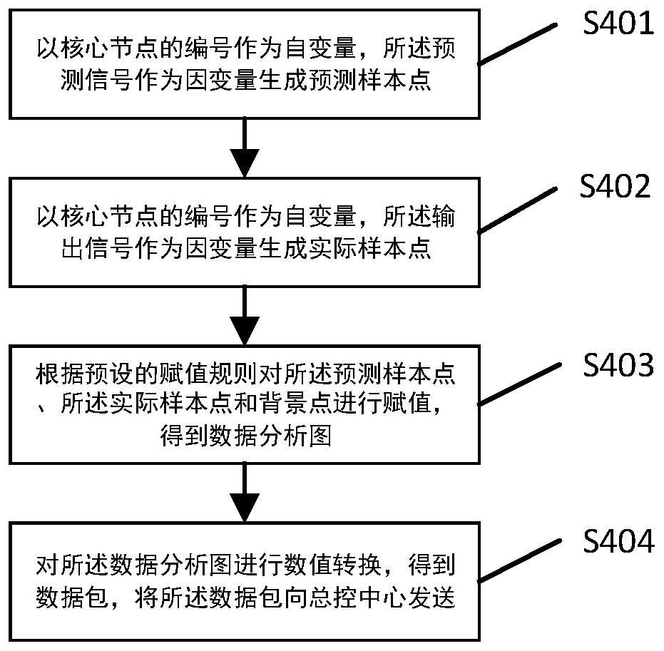 Power equipment operation data transmission method and system based on 5G network