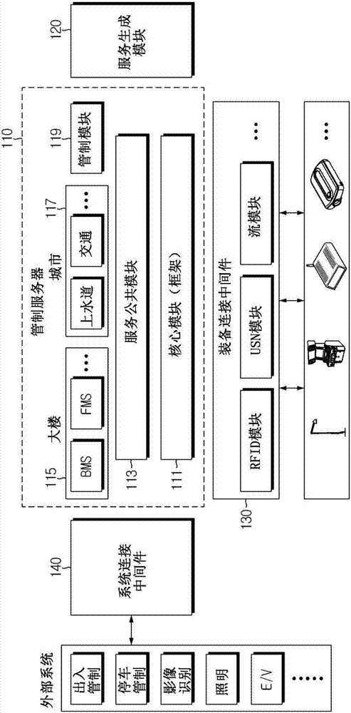 Integrated control system and integrated control method