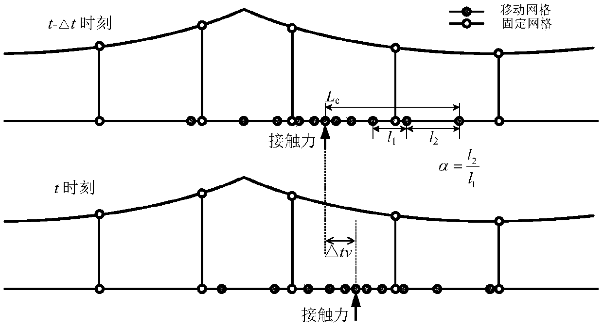 Simulation method for dynamic behavior dynamic grid unbalanced force elimination of high speed railway pantograph-catenary