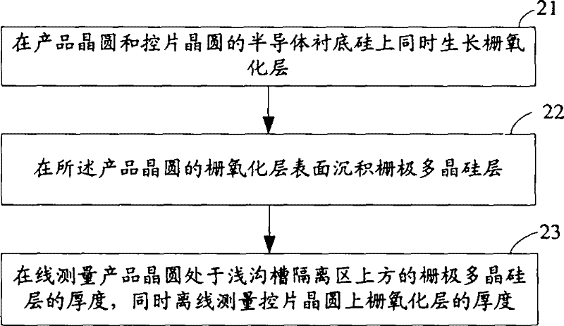 Method for making gate oxide layer and gate polysilicon layer