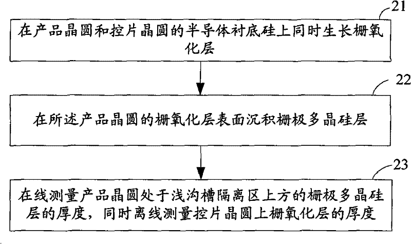 Method for making gate oxide layer and gate polysilicon layer