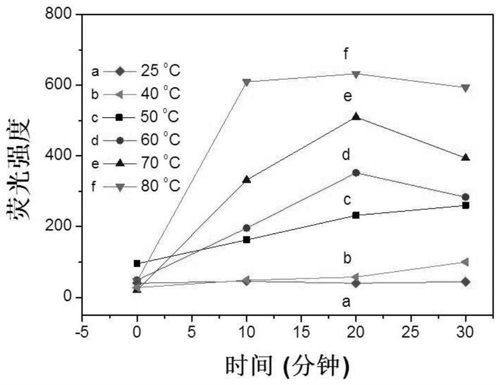 A kind of fluorescent probe and its preparation method and application