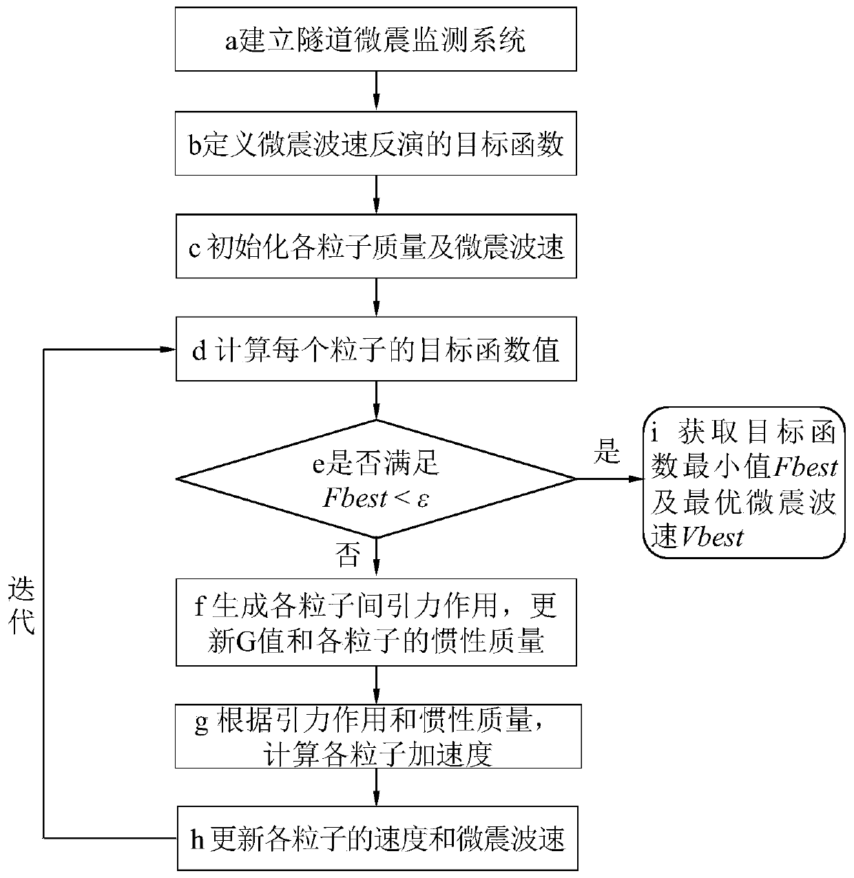 A Method for Obtaining Microseismic Wave Velocity of Surrounding Rock of Tunnel