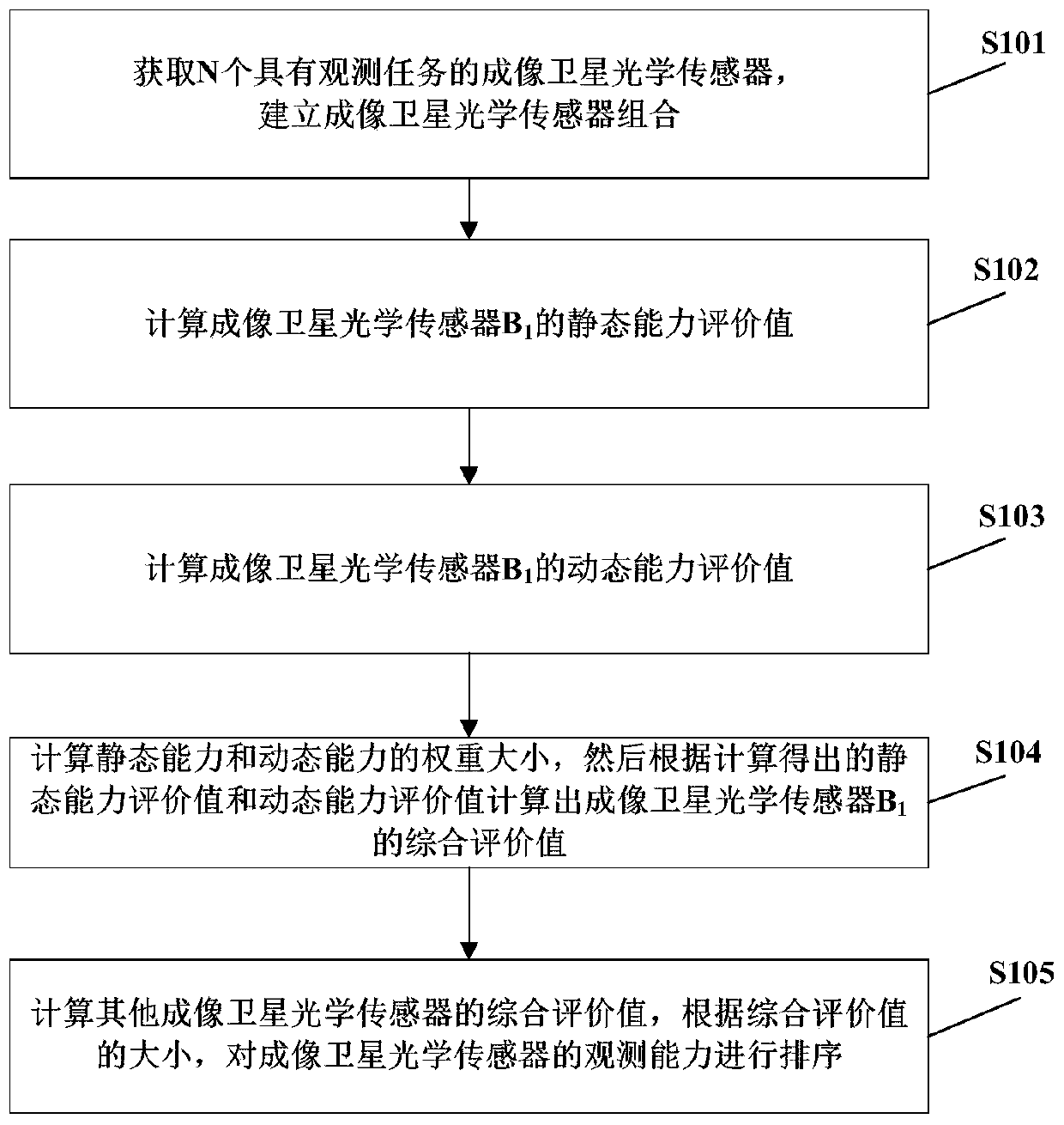 Improved imaging satellite sensor observation capability measurement method