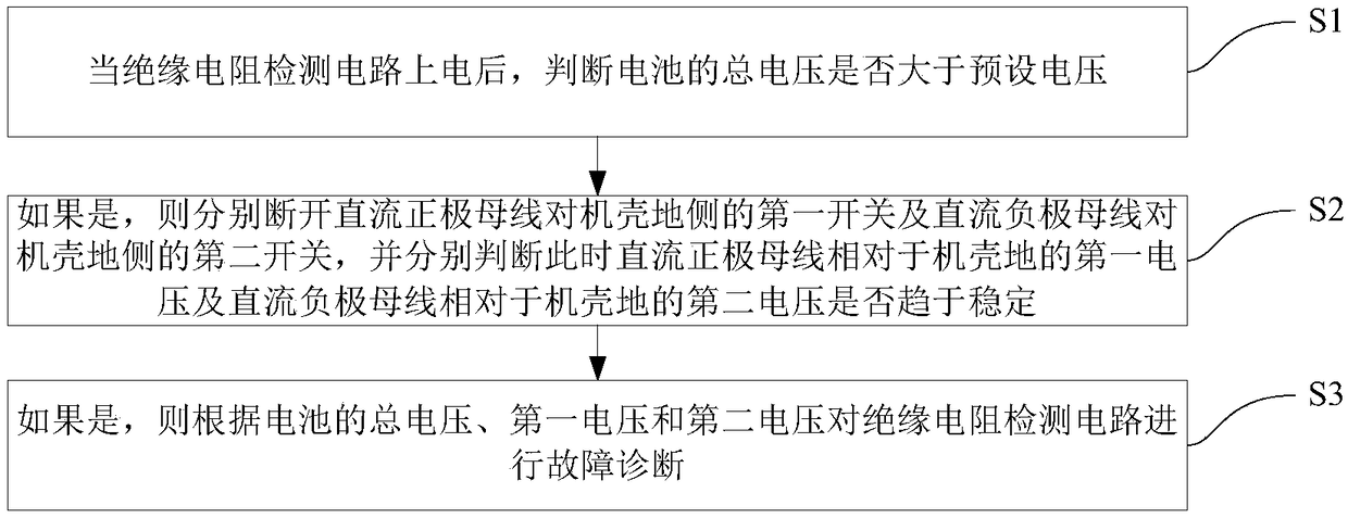 Fault diagnosis method for insulation resistance detection circuit