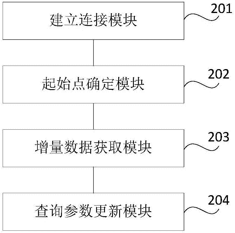 Incremental data query method and device, storage medium and electronic equipment