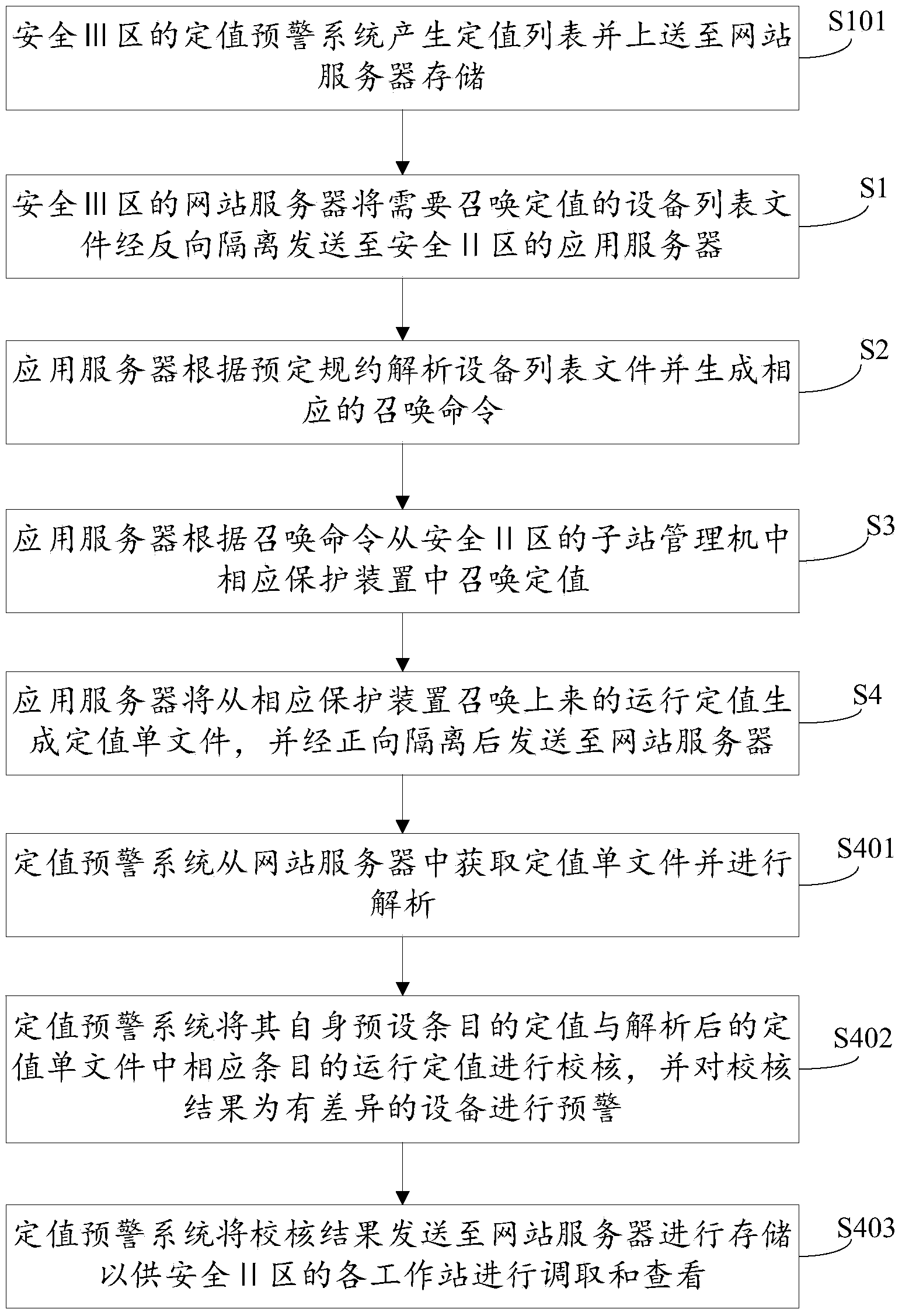 Method and device for constant value interaction of information protection system and constant value pre-warning system