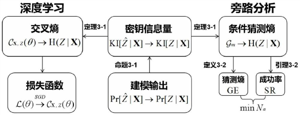 Safety assessment framework building method for deep learning bypass analysis