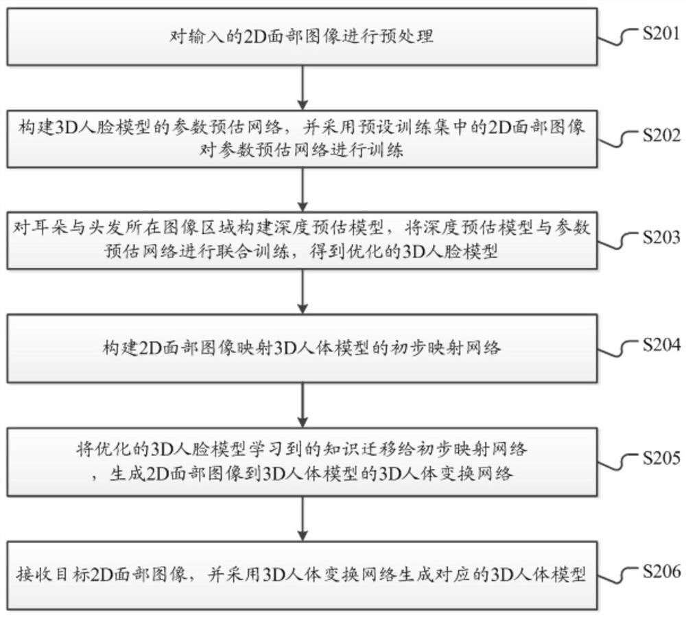 3D human body model generation method and system and related equipment