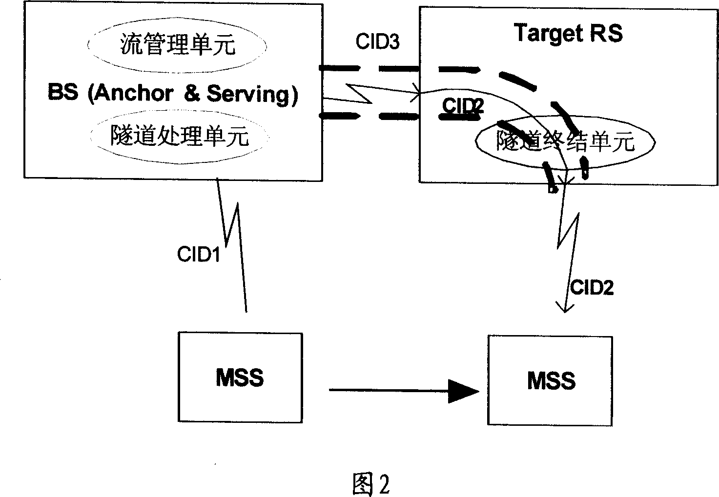 Method of based on tunnel proceed flow management and radio access relay system