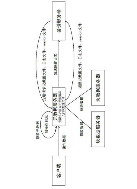 Metadata fault-tolerant recovery method in distributed storage system