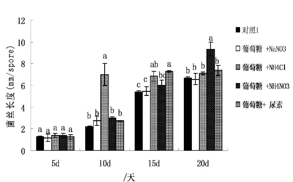 Method for promoting sprouting of arbuscular mycorrhizal fungi spore and growth of hypha