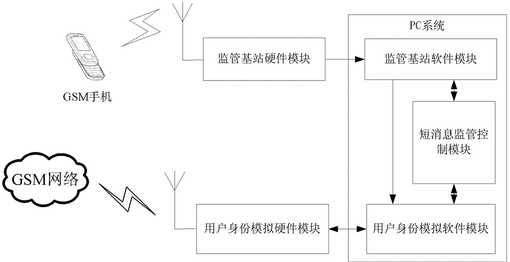 Device and method for mobile terminal short message supervision