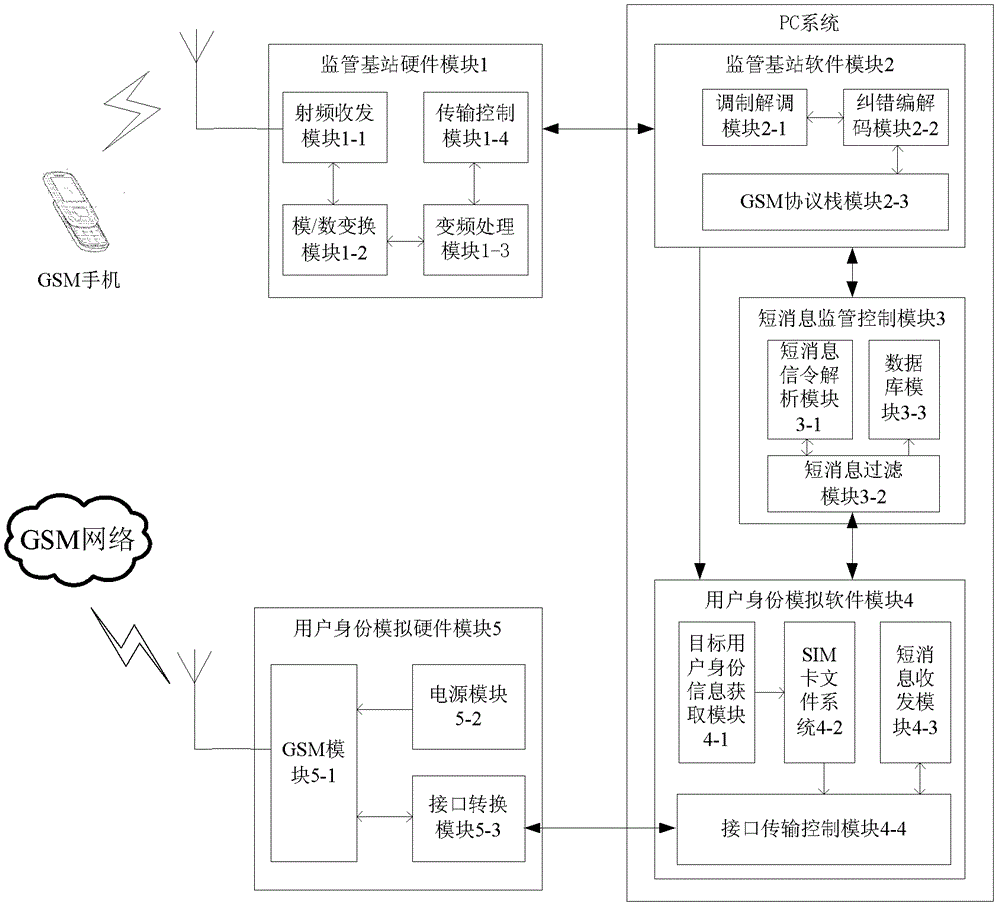 Device and method for mobile terminal short message supervision