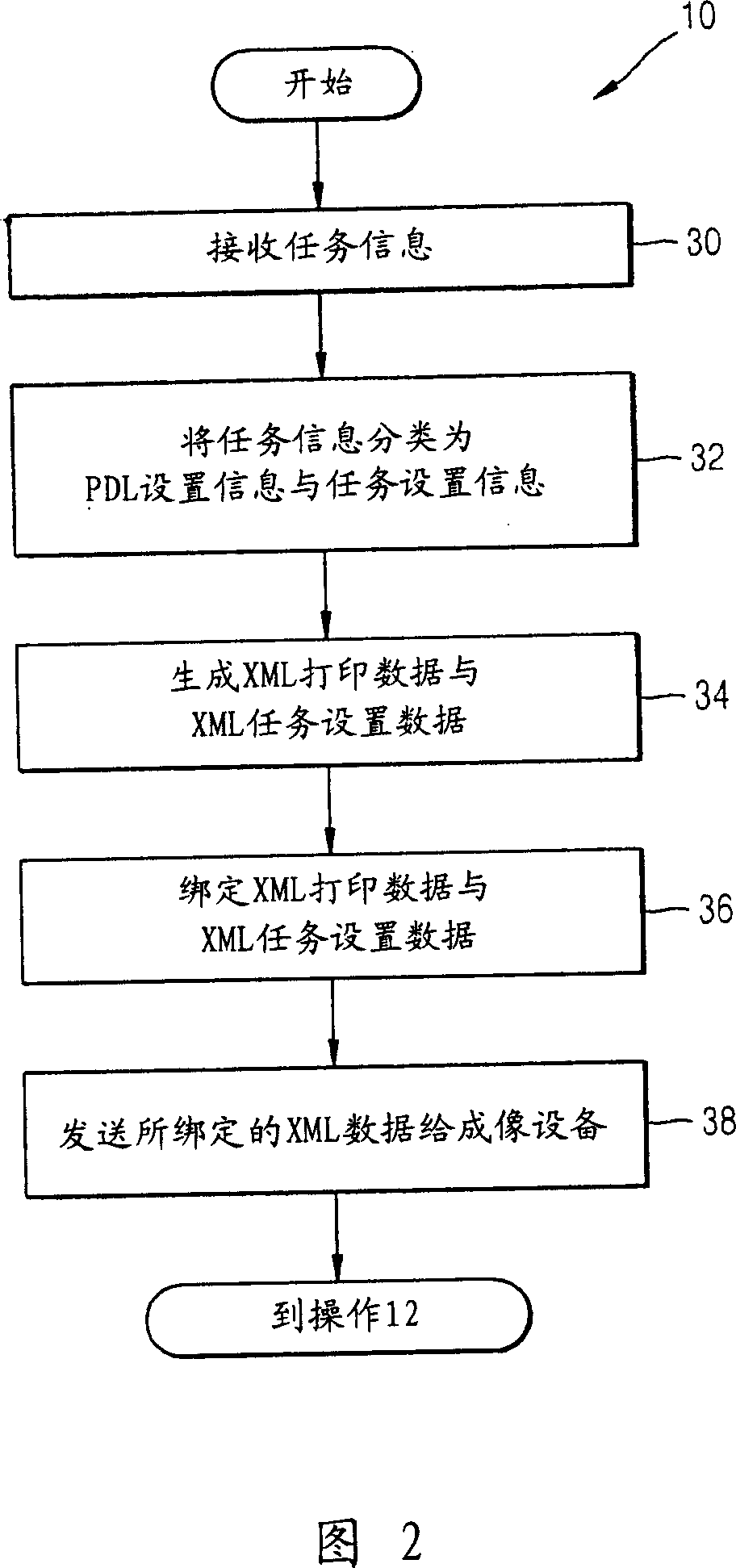 Method and system to form image using xml data