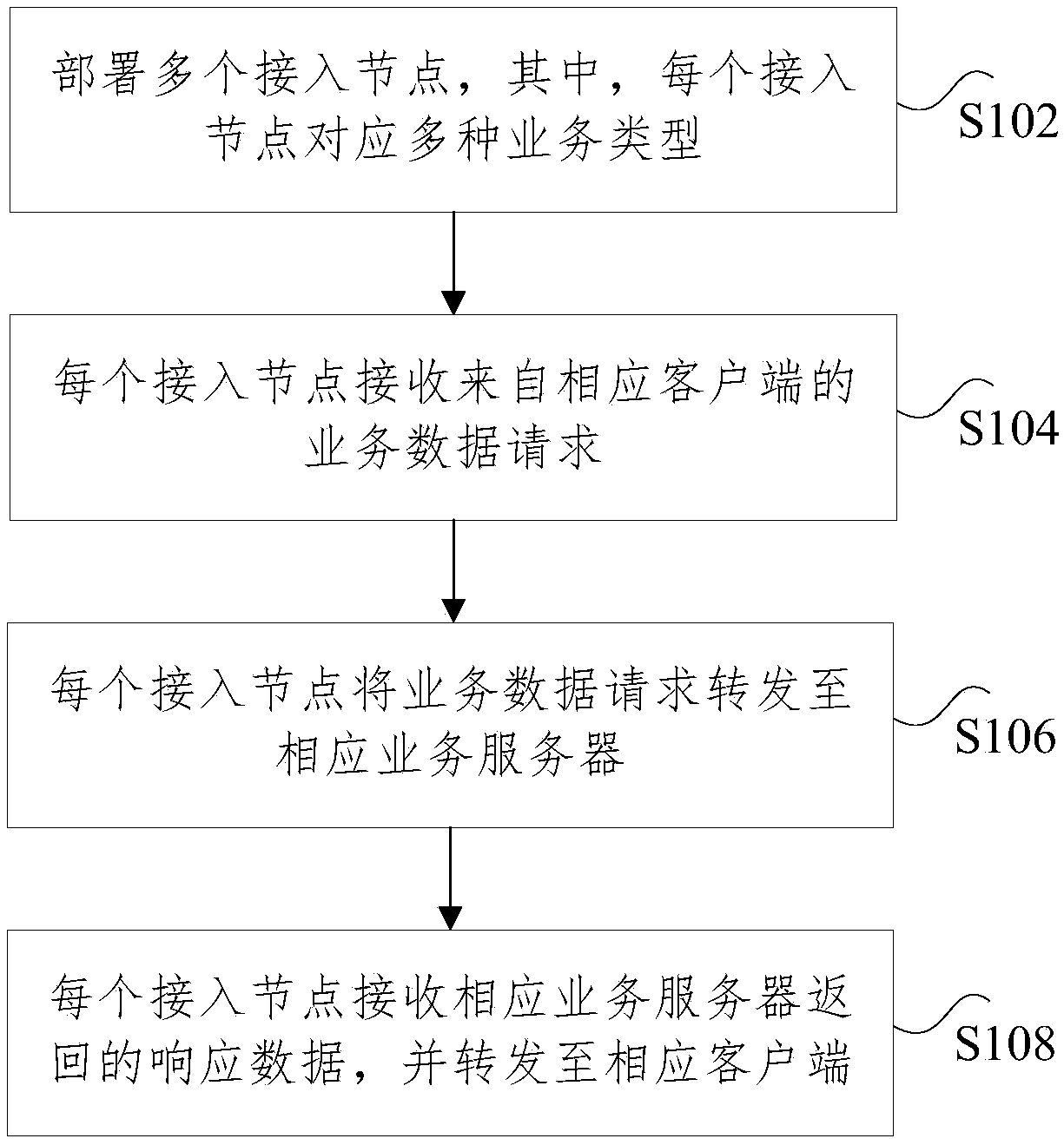 Method, apparatus and system for implementing data distribution network