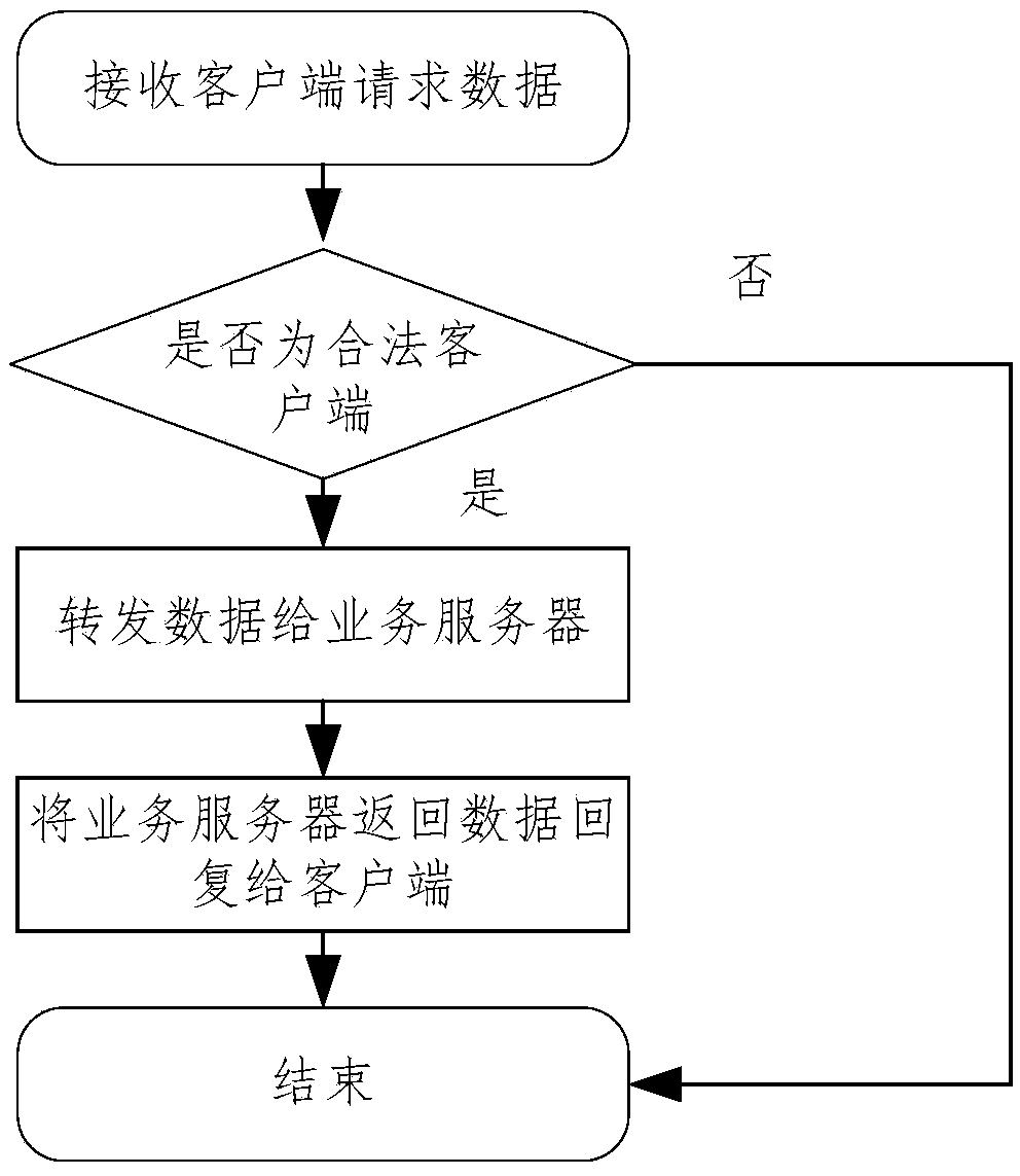 Method, apparatus and system for implementing data distribution network