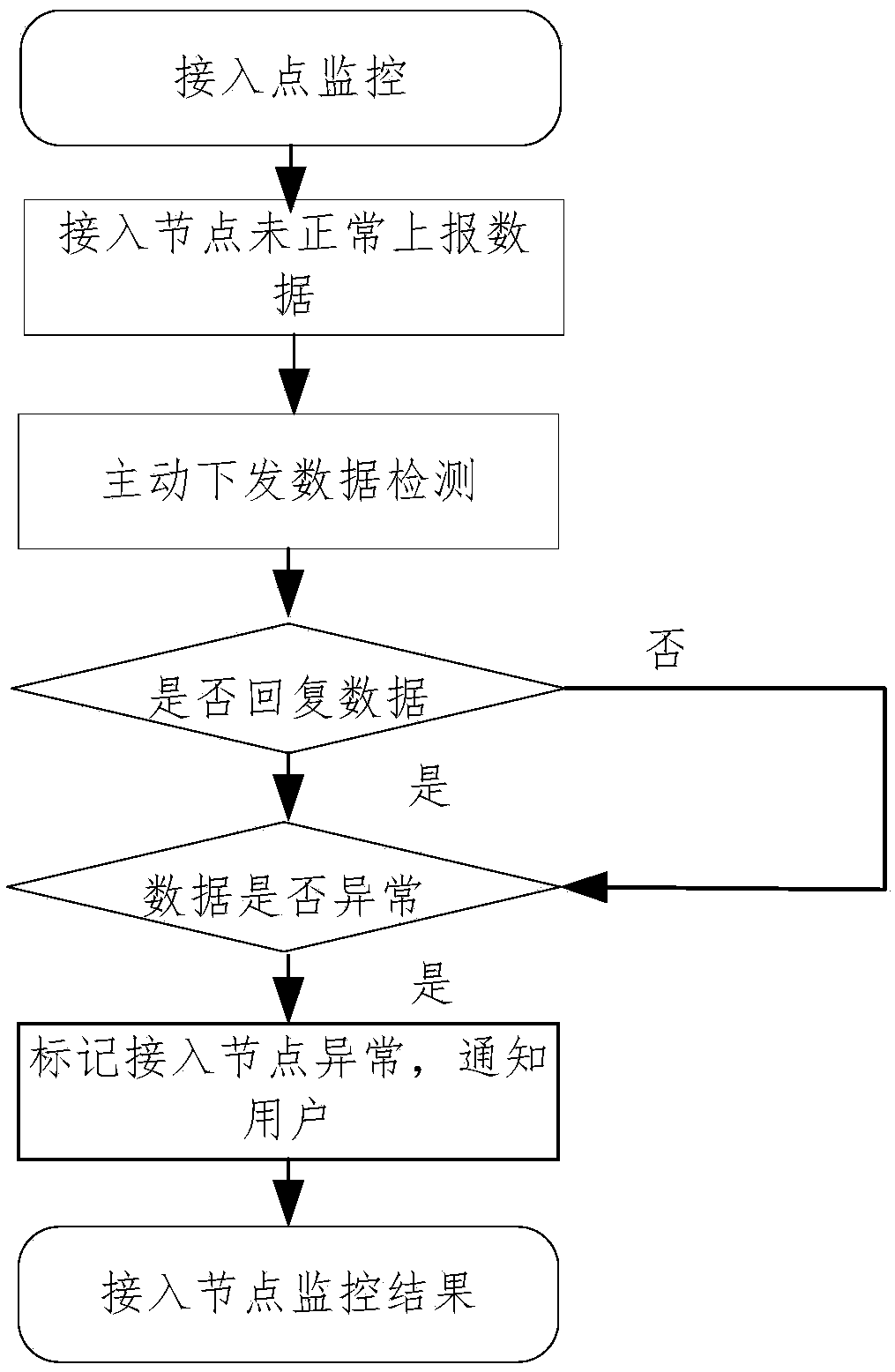 Method, apparatus and system for implementing data distribution network