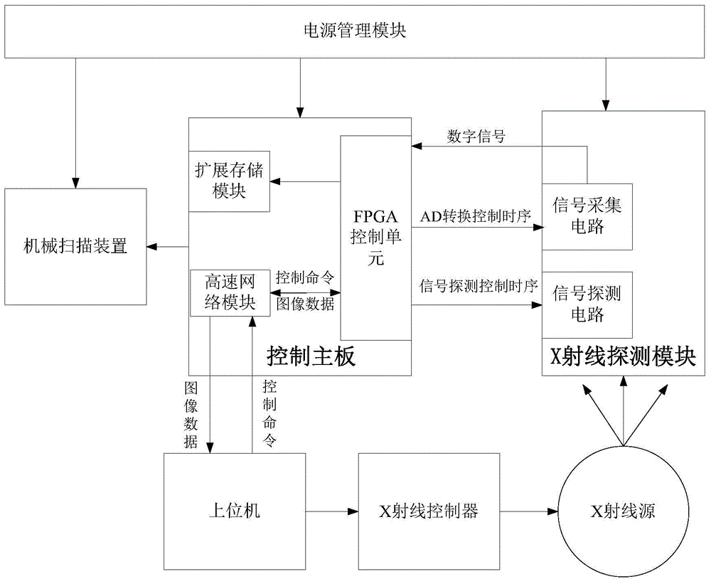 Portable area array imaging system based on X-ray linear array scanning