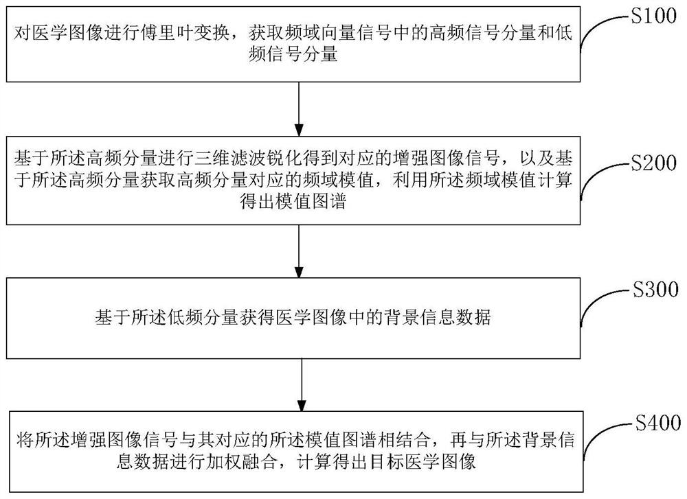 Medical image processing method and device