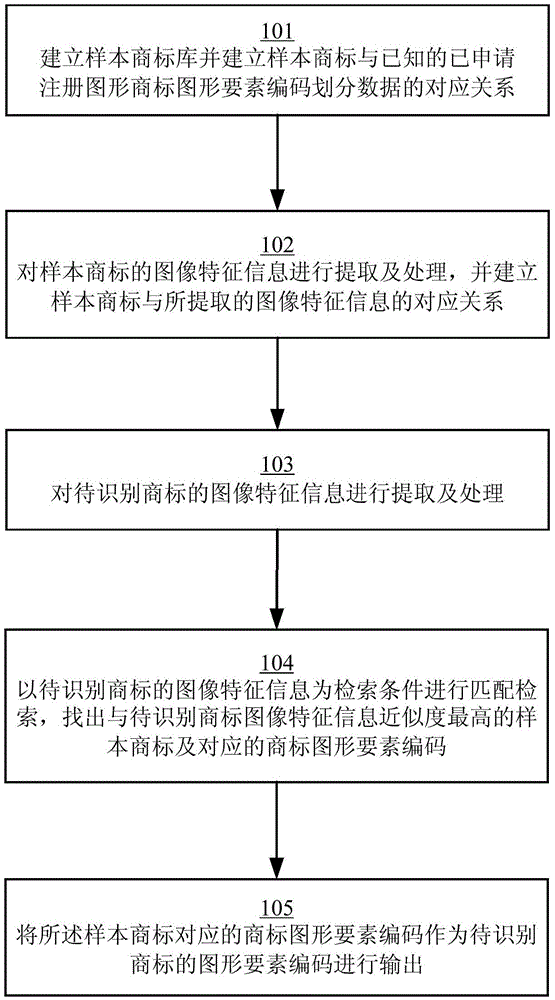 Trademark graph element identification method, device and system