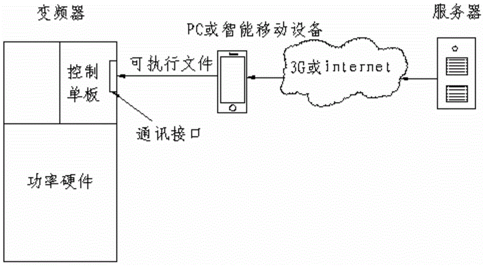 Frequency converter configuration method and frequency converter configuration system