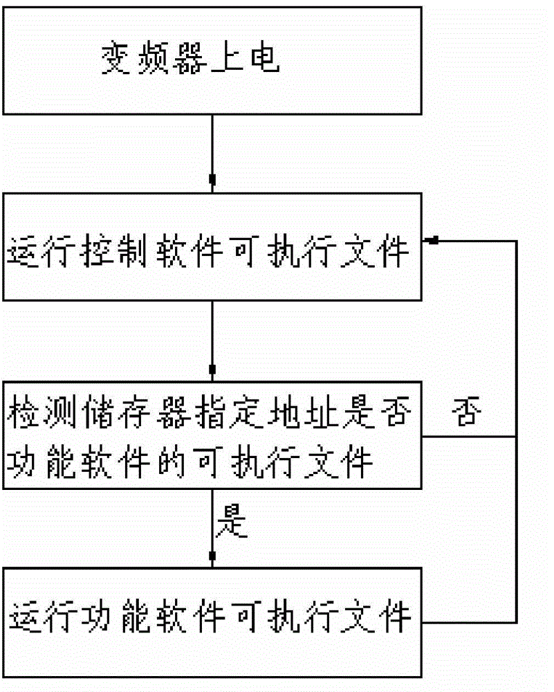 Frequency converter configuration method and frequency converter configuration system