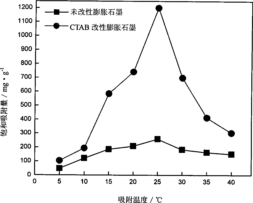 Method for preparing CTAB modified expanded graphite and use in absorbing formaldehyde gas