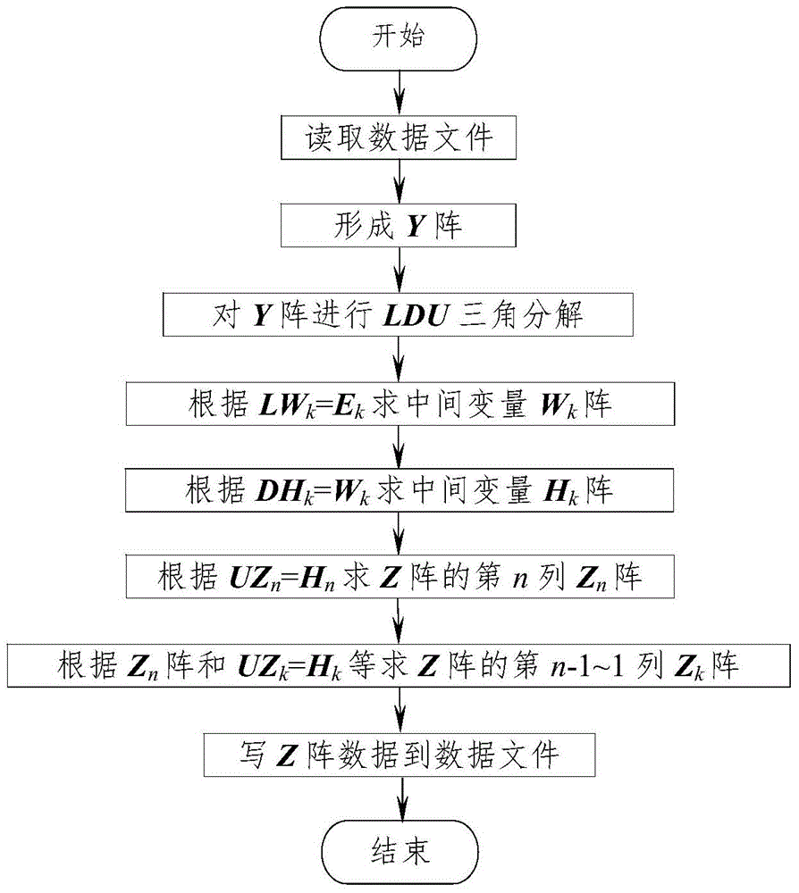 Method for obtaining electric power system node impedance matrix through LDU triangular decomposition based on symmetrical sparse matrix technology