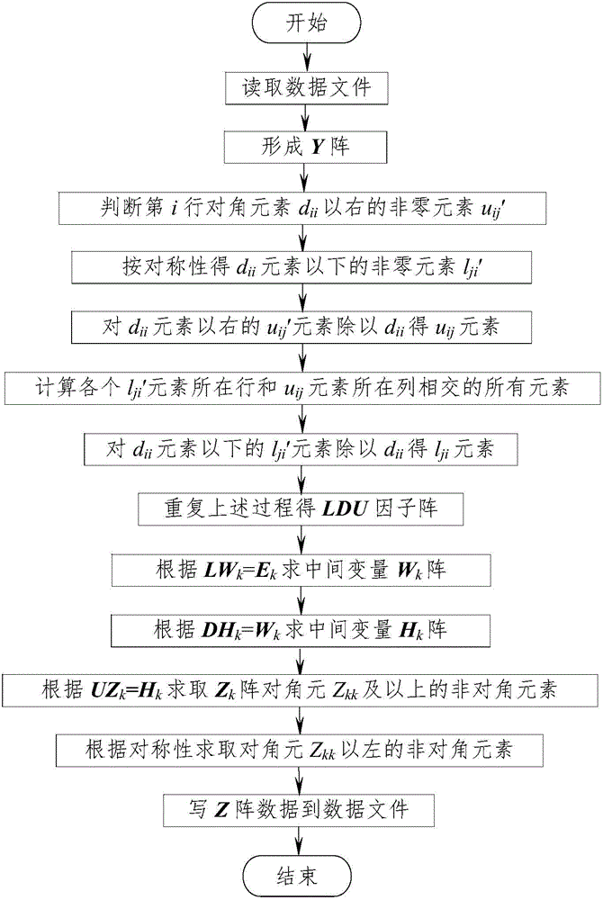 Method for obtaining electric power system node impedance matrix through LDU triangular decomposition based on symmetrical sparse matrix technology