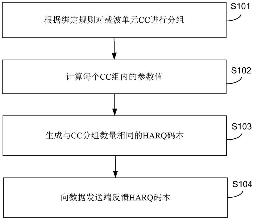 Hybrid automatic repeat request feedback method and device and data receiving device