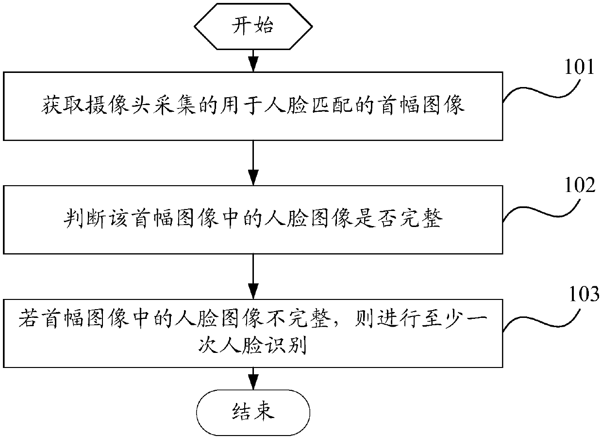 Face recognition method and electronic equipment
