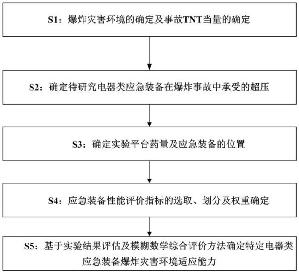 Electrical appliance emergency equipment explosion disaster environment adaptability evaluation method