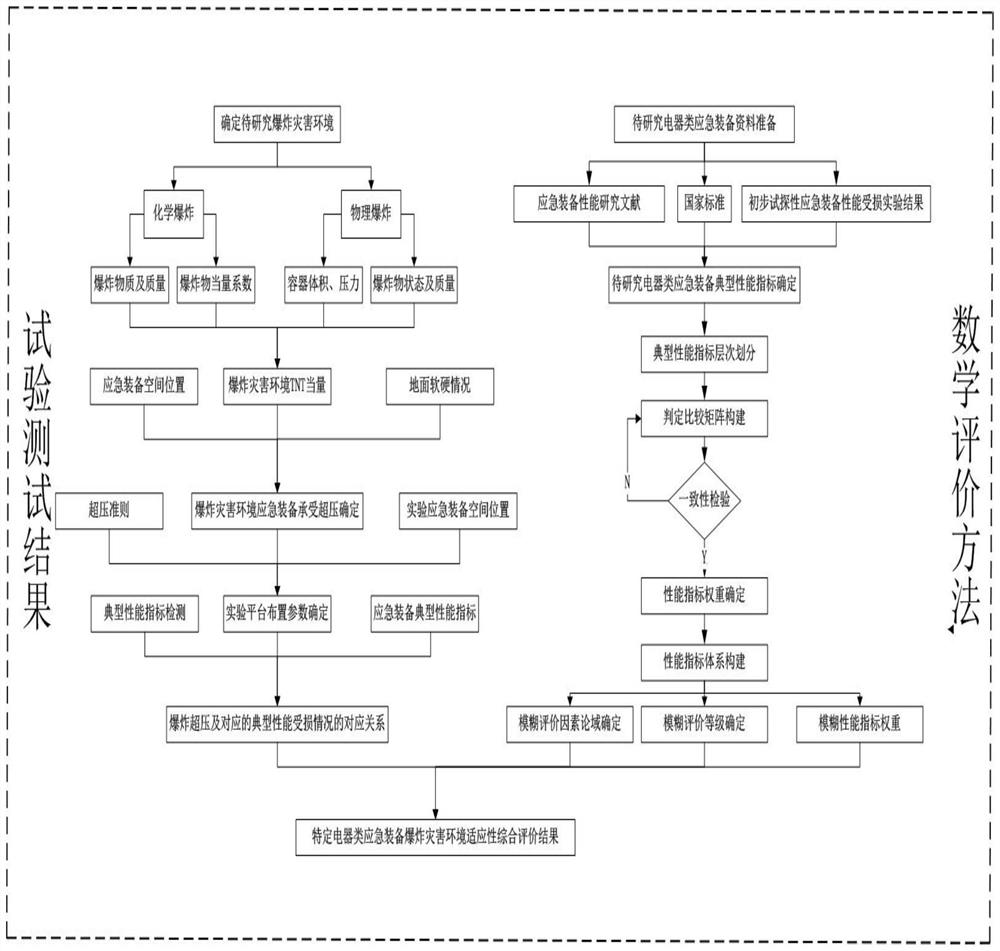 Electrical appliance emergency equipment explosion disaster environment adaptability evaluation method