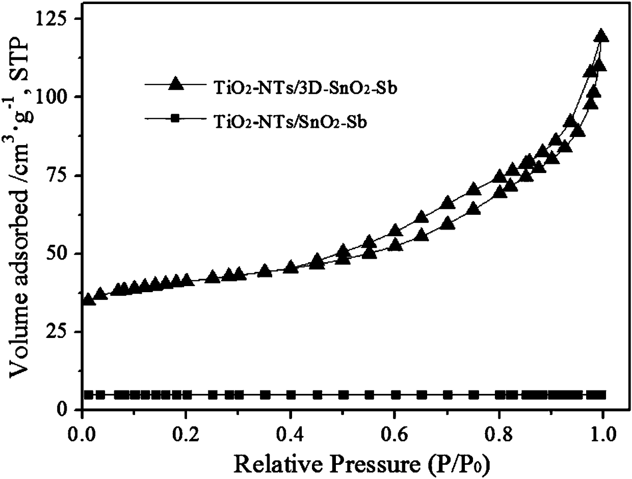 A three-dimensional composite channel antimony-doped tin dioxide electrode and its preparation method and application